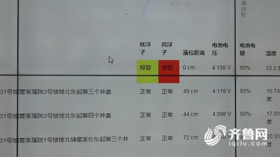 第二级低浮子,如果液面继续上升至低浮子抬起时,后台的大屏会显示黄色。