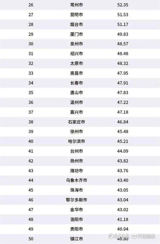 潍坊排名2020_2020中国地级市资本活力指数报告发布我市综合排名第26位