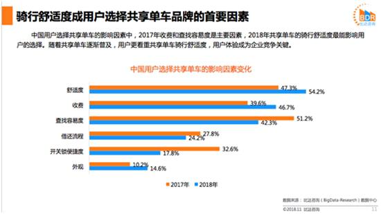 54.2%的用戶將騎行舒適度視作選擇共享單車品牌的首要因素