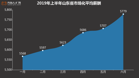 过半职场人薪酬超5K，月薪过万者增多