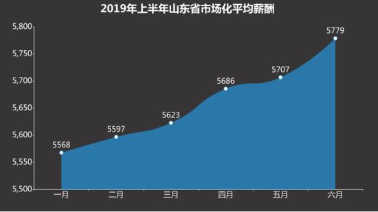 過半職場(chǎng)人薪酬超5K,月薪過萬者增多