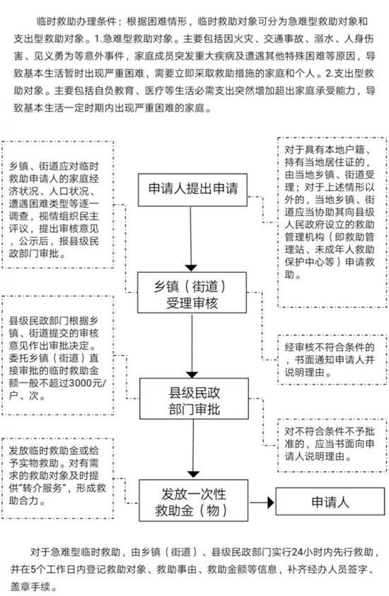 贫困人口申请手续_桃江县特困人员供养申请流程(3)