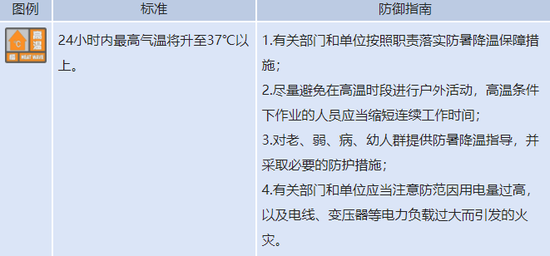 根据消息,中央气象台共发布山东省内气象预警53条,全部为高温预警。