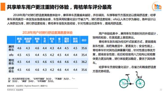 共享单车用户更注重骑行体验，青桔单车评分最高