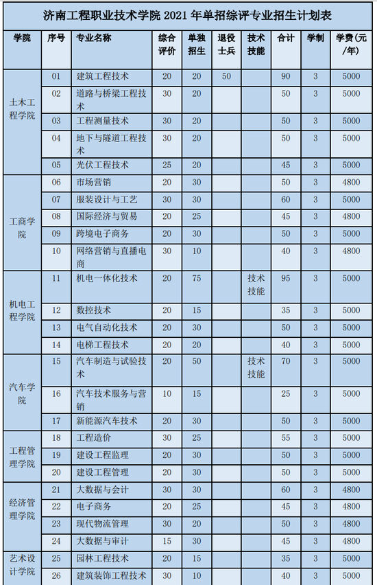 济南工程职业技术学院单独招生综合评价招生简章发布