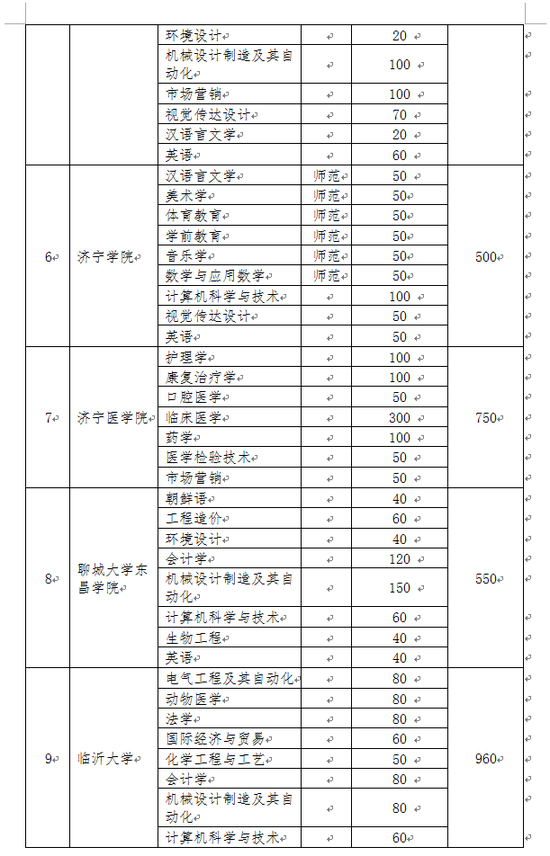 山东2019年专升本招生计划表和时间表来了 本