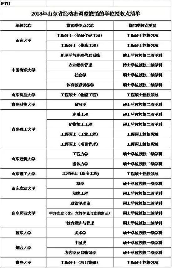 部分省份2018年动态调整