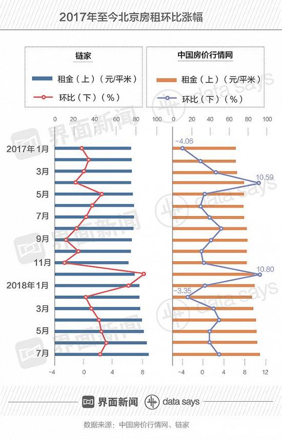 房租为什么涨?