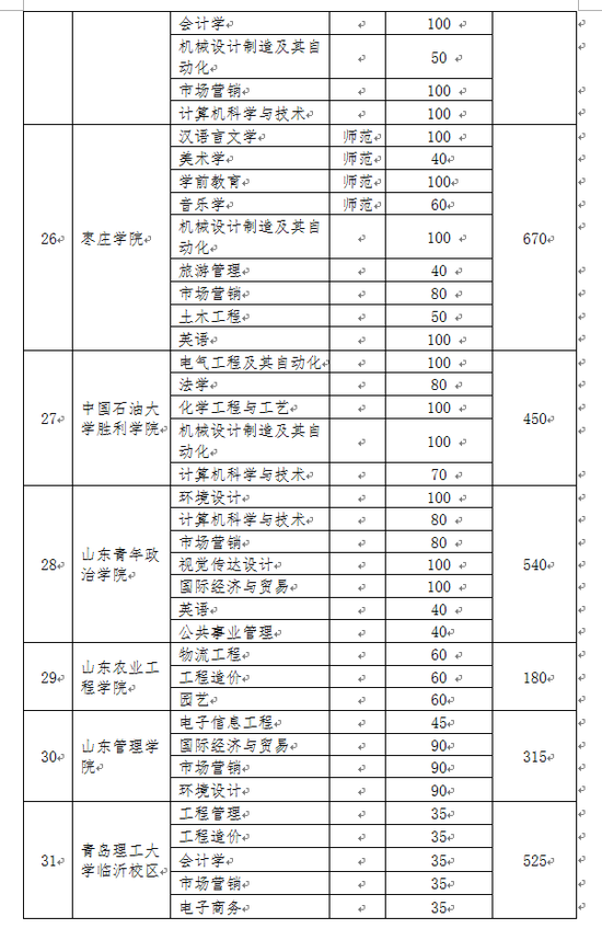 山东2019年专升本招生计划表和时间表来了 本