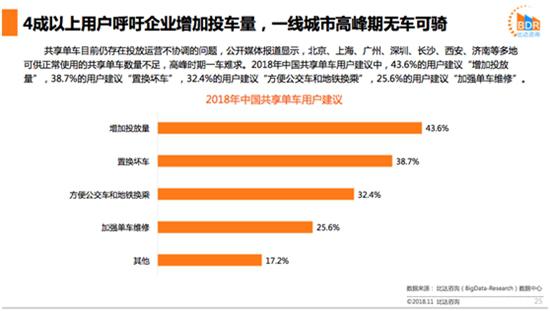 超四成用户呼吁增加投车量