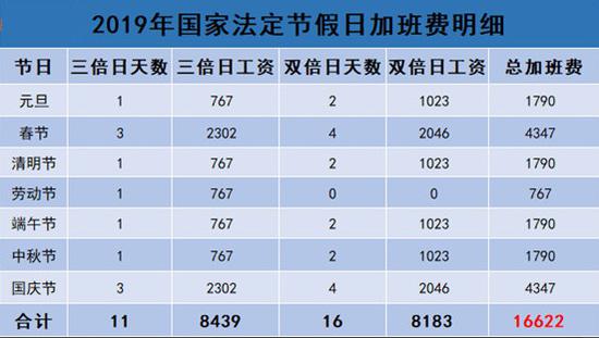 元旦加班费=5562/21.75*300%+5562/21.75*200%*2=1790元