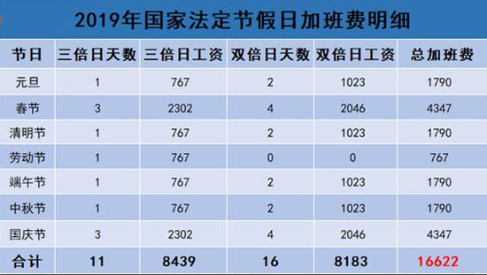 2019年法定假日加班费怎么算 元旦春节10天赚