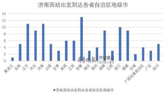 （此柱状图不含山东及北京、上海、天津、重庆）