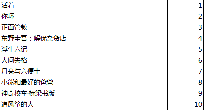 山東人最喜歡購買的圖書TOP10