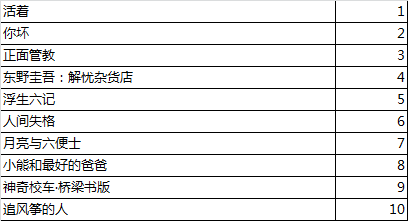 山东人最喜欢购买的图书TOP10