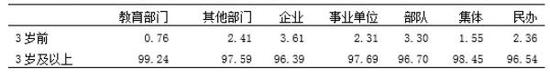 资料来源：教育部发展规划司。