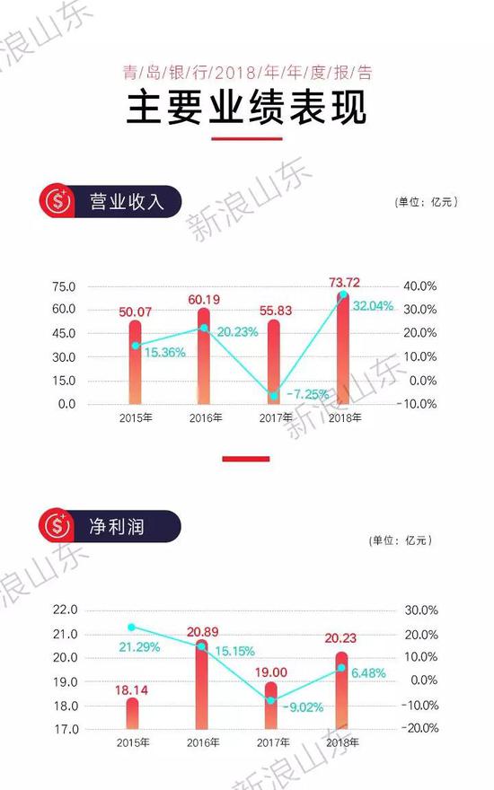 不过,这也不能忽略青岛银行过去一年的表现。