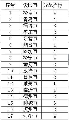 备注：菏泽市试点指标含黄河滩区迁建村台2个。