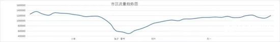 最近一段時間車流量會逐步增加,正月初八以后基本恢復到日常流量水平。