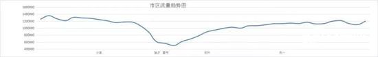 最近一段时间车流量会逐步增加，正月初八以后基本恢复到日常流量水平。