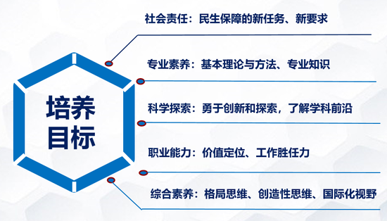 劳动与社会保障专业培养目标