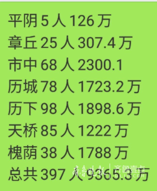 联璧金融济南维权群各区受害者人数统计和被套金额。