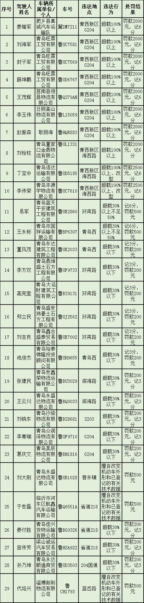 2018年第9批部分四类重点车辆交通违法曝光名单