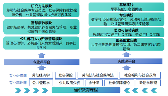 劳动与社会保障专业课程体系