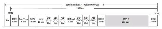 B-CNAV2 信息類型10