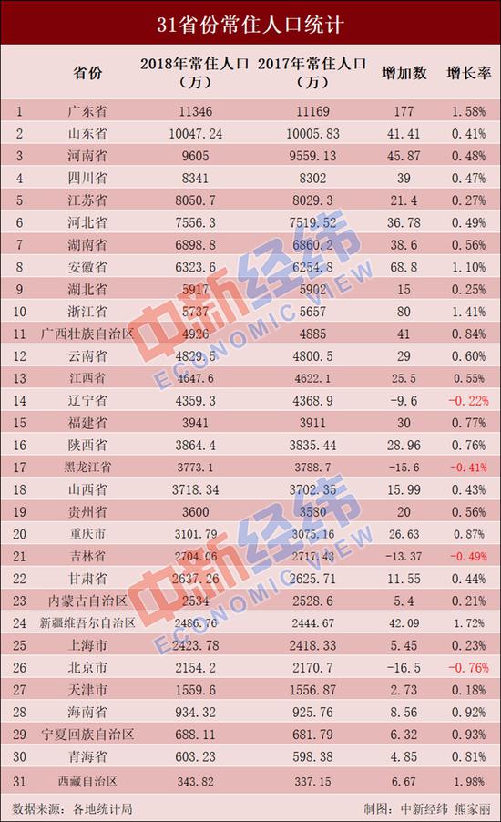 广东和山东人口超过1亿人_广东和山东人口超过1亿人,西藏人最少(2)