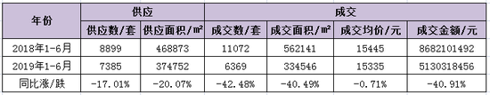 圖二:2019上半年環比漲跌對比圖