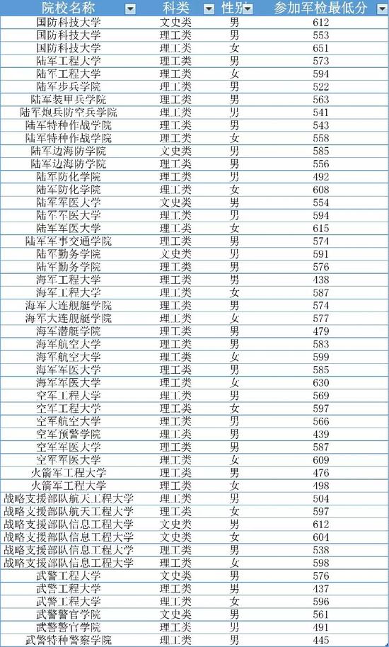 军检具体还有哪些要求？　　一、军检站设置