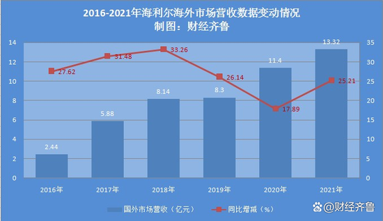 数据来源：海利尔历年年报
