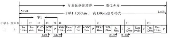 D2电文子帧1