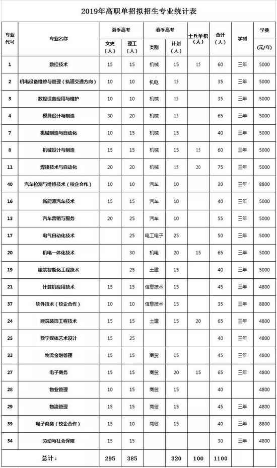 高职单招:2019年山东劳动职业技术学院高职单