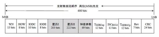 B-CNAV1子帧2