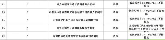 泰安高新区玲玲干货调味品批发部销售的鸡蛋氟苯尼考超标;