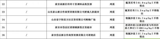 泰安高新区玲玲干货调味品批发部销售的鸡蛋氟苯尼考超标；