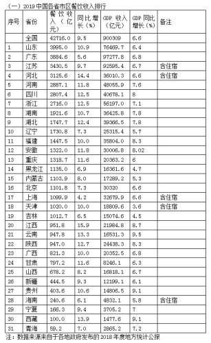 《2019中国餐饮业年度报告》截图