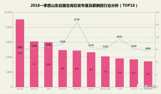 (红色柱状图为各行业岗位发布量所占百分比,蓝色折线图为薪酬数据)