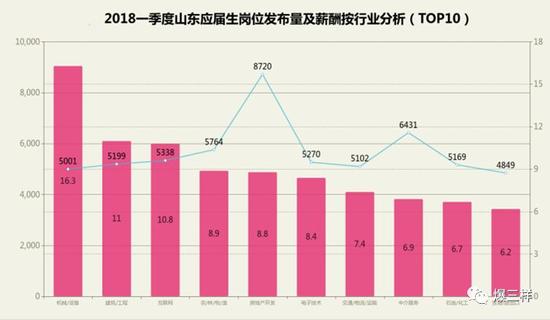 （红色柱状图为各行业岗位发布量所占百分比，蓝色折线图为薪酬数据）