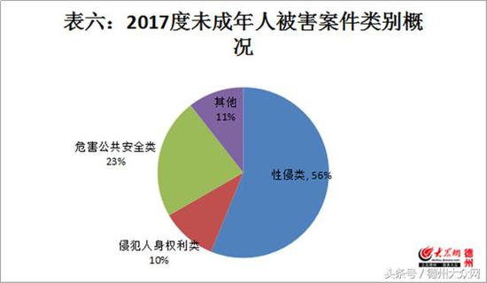2017年未成年人被害案件類別概況