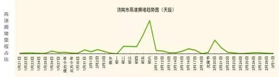 ●受春节假期结束返程影响，预计2月10日15时至18时为返程高峰，