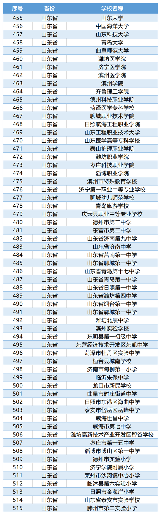 61所！山东这些学校入选教育部试点名单