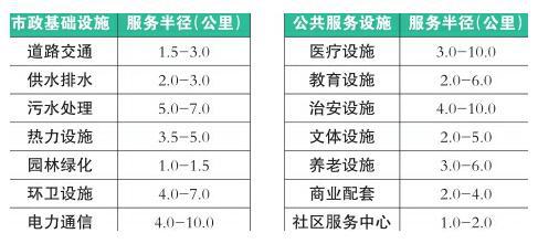 农村新型社区设施配套要求