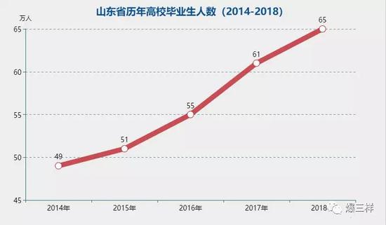 山东超半数毕业生不急于就业