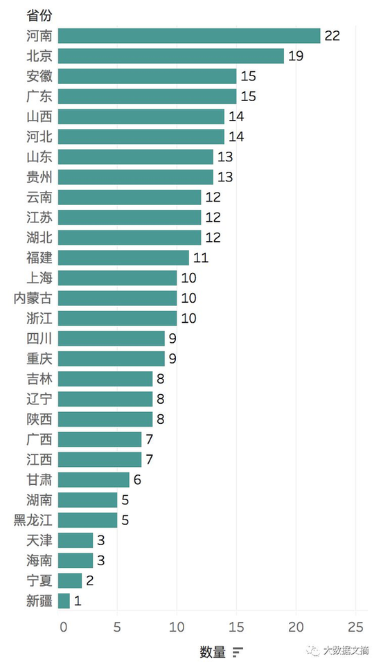 其中,985及211高校共36所,占比13%。