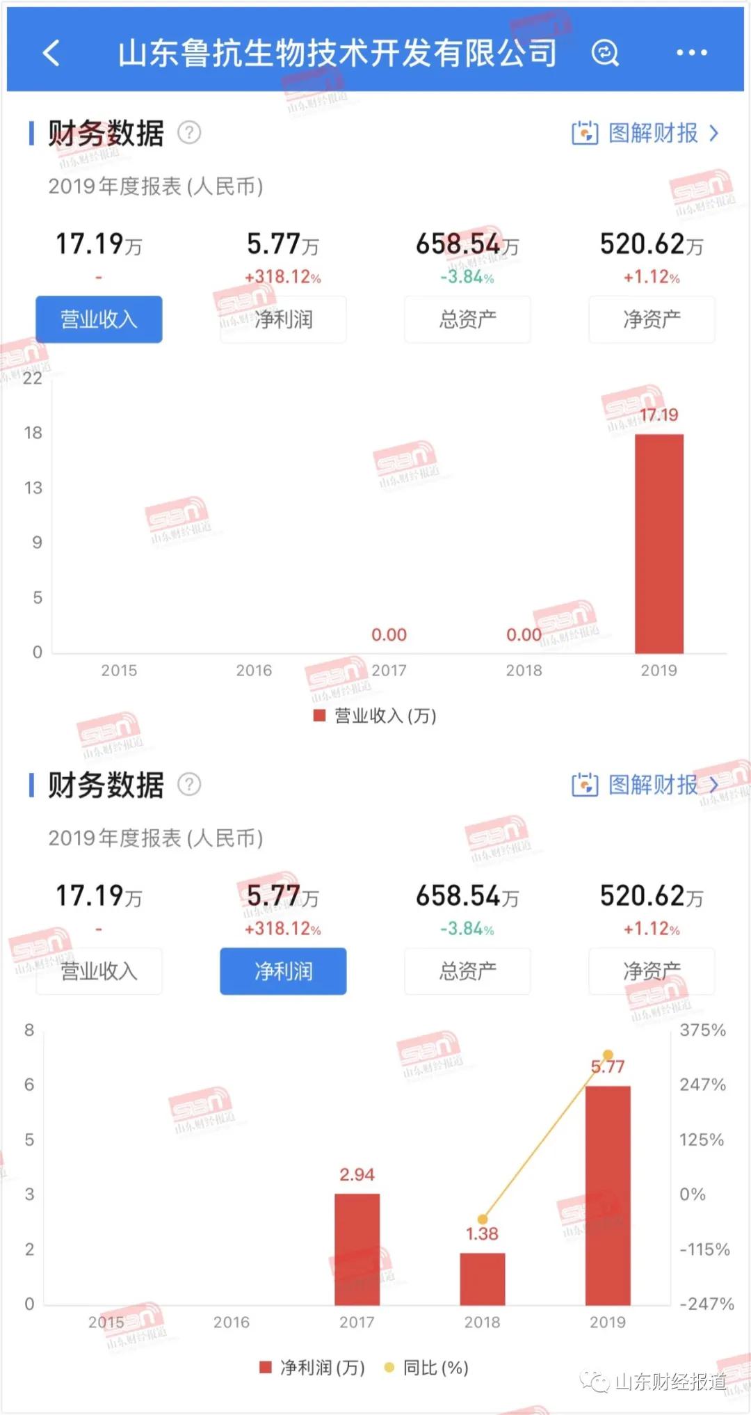 鲁抗生物经营规模