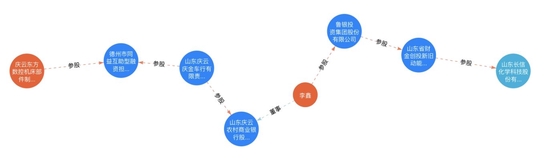 两公司关系路径之一 来源:天眼查