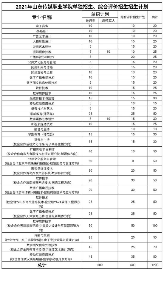 山东传媒职业学院2021年单独考试招生和综合评价招生计划发布 共计